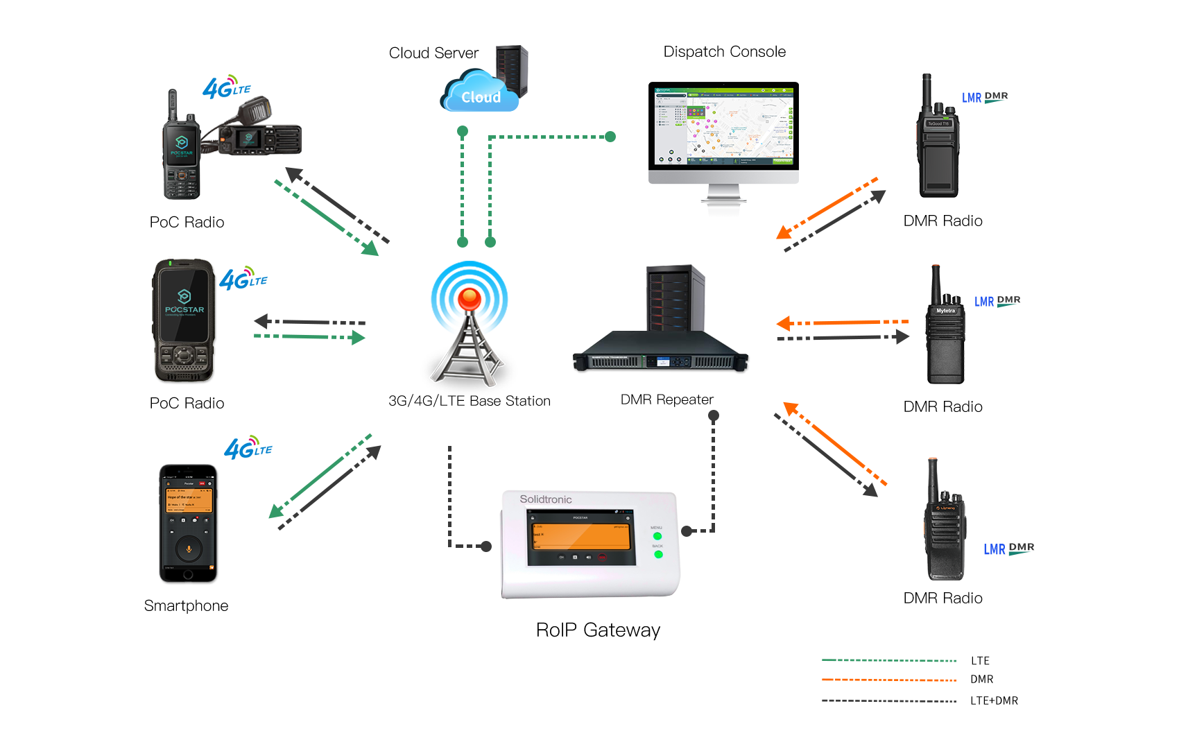 RoIP Gateway